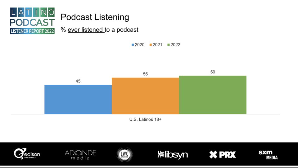 Chart detailing the percent of Latinos 18+ who listen to podcasts, 2020-2022