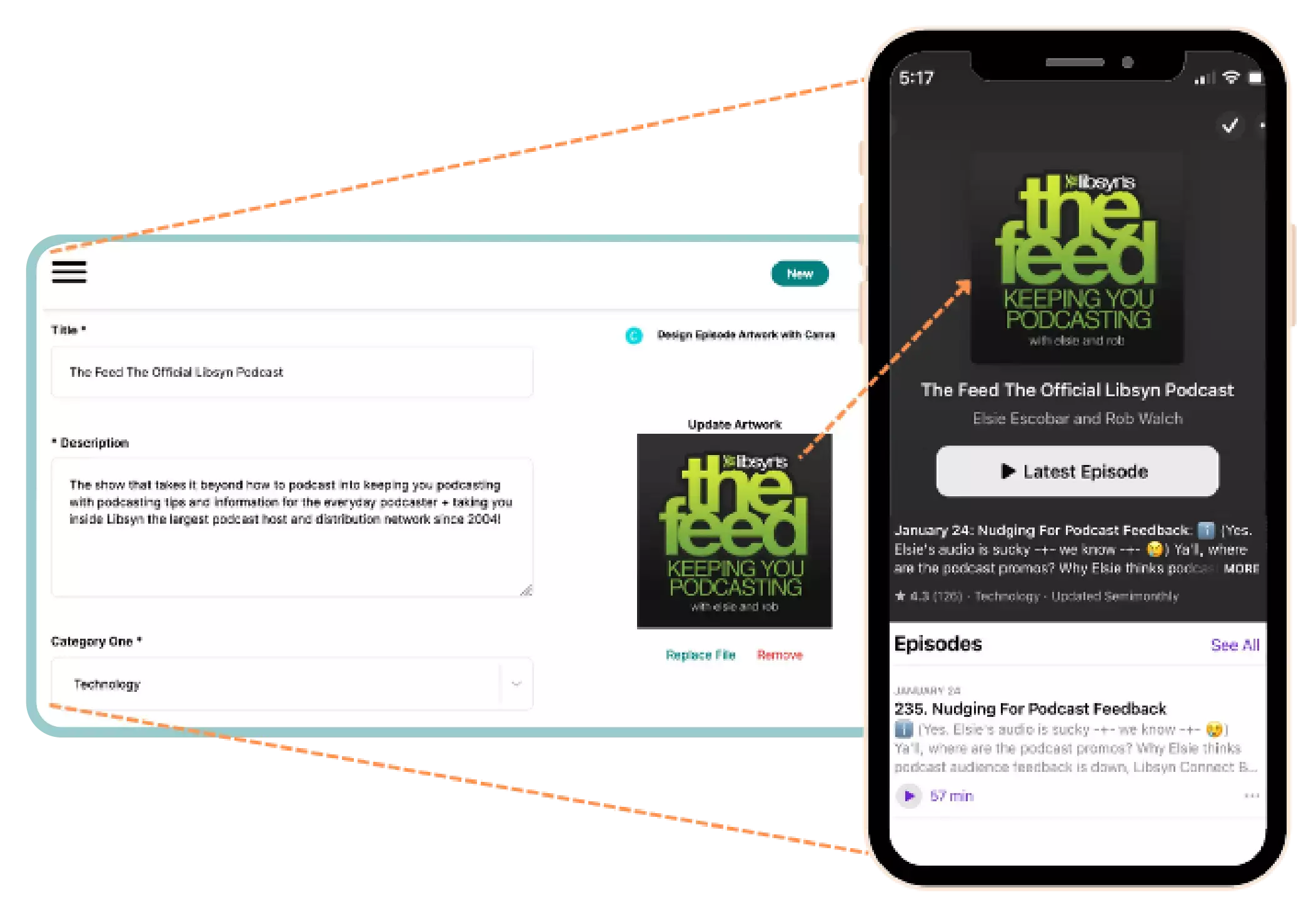 Visual showing how the information you enter in your Libsyn settings (show description, cover art, etc.) then appears in directories via your RSS feed.